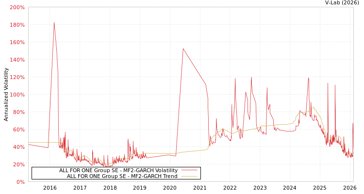graph of ALL FOR ONE Group SE MF2-GARCH