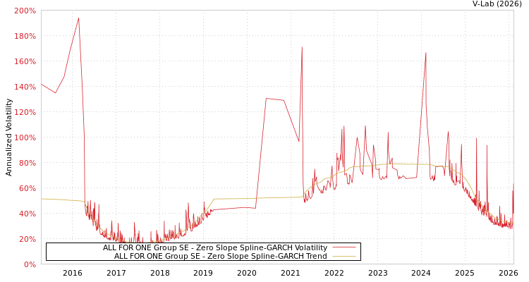 graph of ALL FOR ONE Group SE S0GARCH