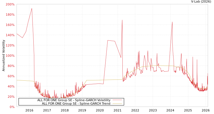 graph of ALL FOR ONE Group SE SGARCH