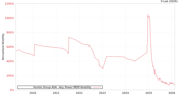 graph of Hunter Group ASA APMEM