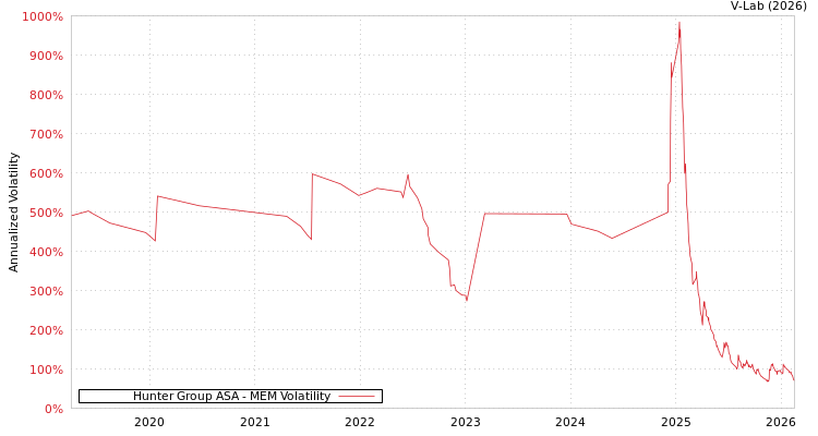 graph of Hunter Group ASA MEM