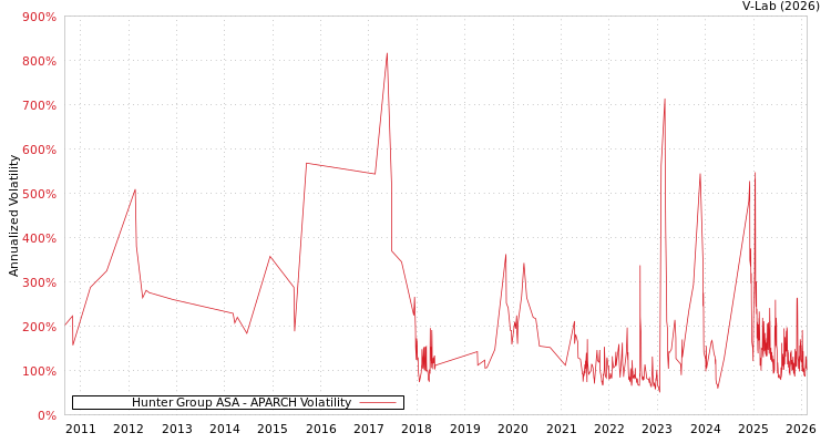 graph of Hunter Group ASA APARCH