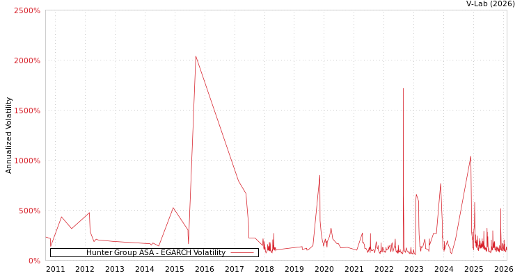 graph of Hunter Group ASA EGARCH
