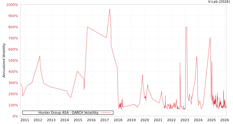 graph of Hunter Group ASA GARCH