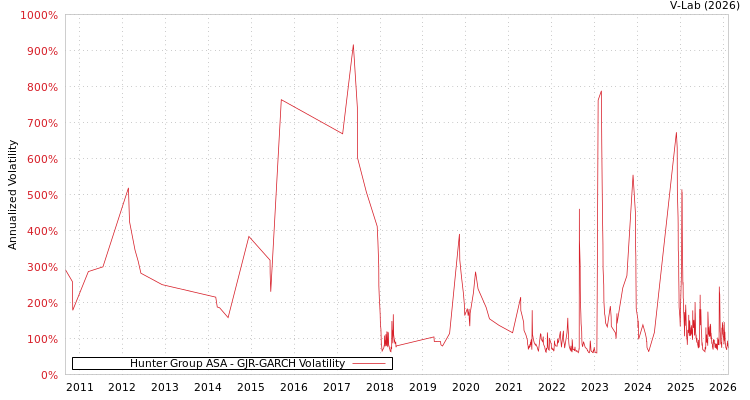 graph of Hunter Group ASA GJR-GARCH