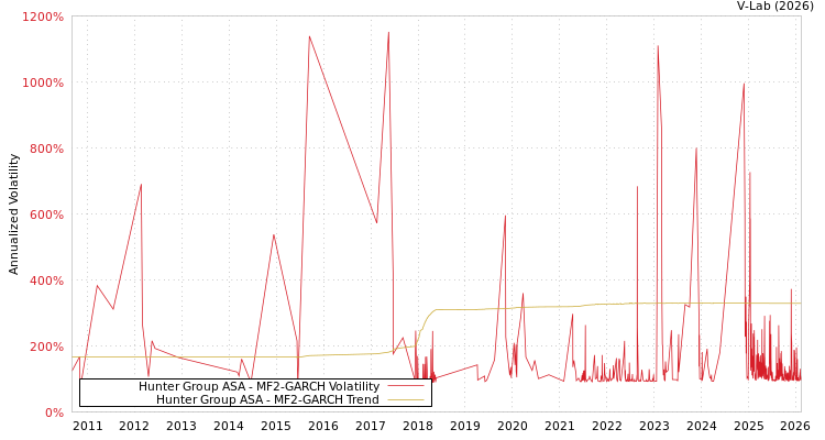 graph of Hunter Group ASA MF2-GARCH