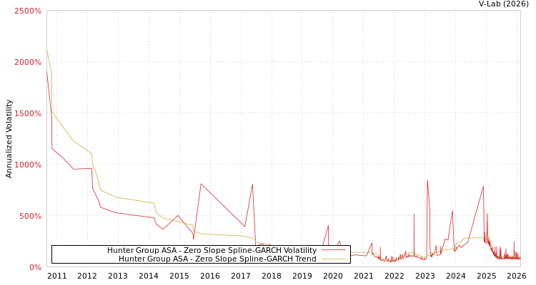 graph of Hunter Group ASA S0GARCH