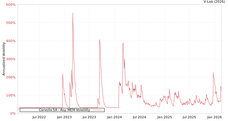 graph of Carvolix SA AMEM