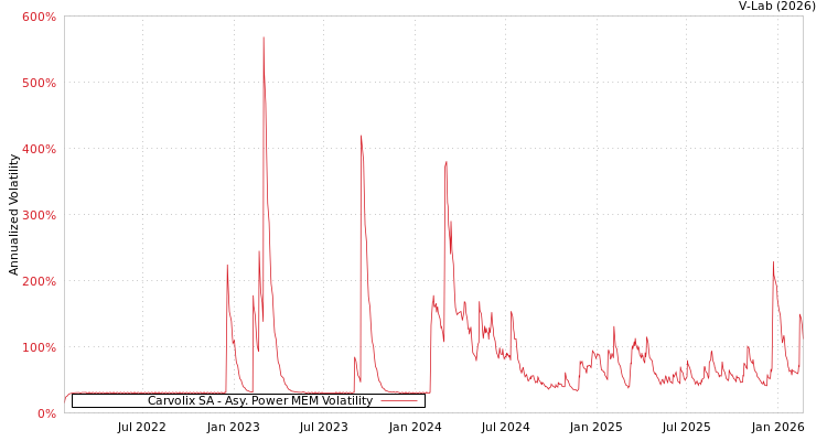graph of Carvolix SA APMEM