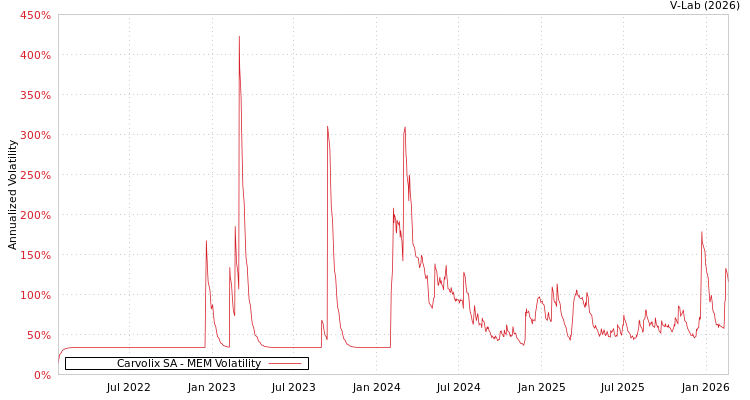 graph of Carvolix SA MEM