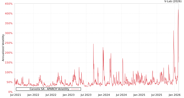 graph of Carvolix SA APARCH