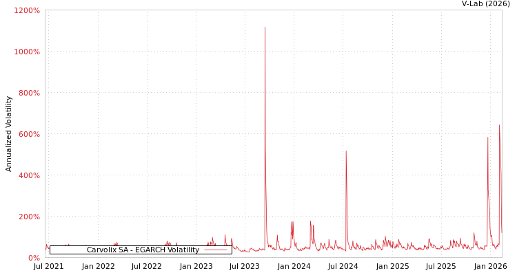 graph of Carvolix SA EGARCH