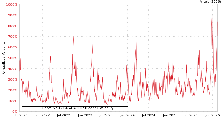 graph of Carvolix SA GAS-GARCH-T