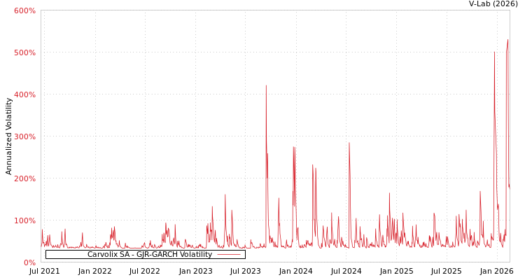 graph of Carvolix SA GJR-GARCH