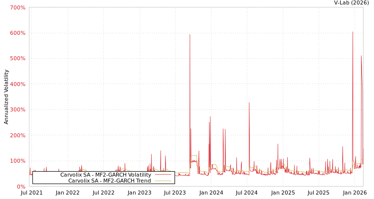 graph of Carvolix SA MF2-GARCH