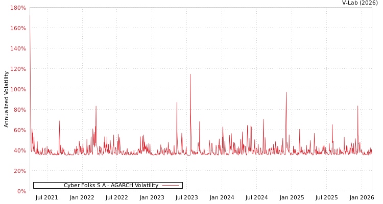 graph of Cyber Folks S A AGARCH