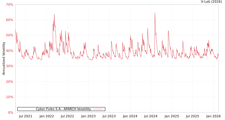 graph of Cyber Folks S A APARCH