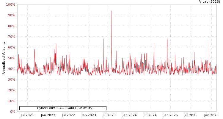 graph of Cyber Folks S A EGARCH