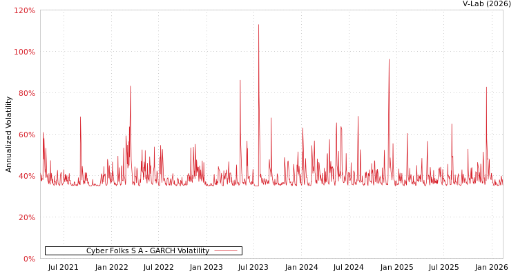 graph of Cyber Folks S A GARCH