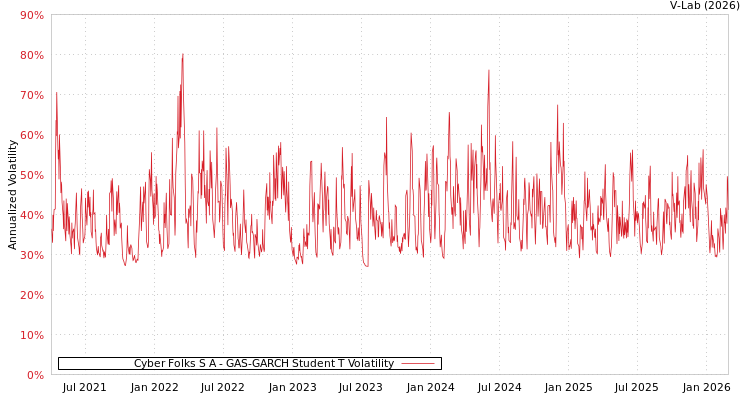 graph of Cyber Folks S A GAS-GARCH-T