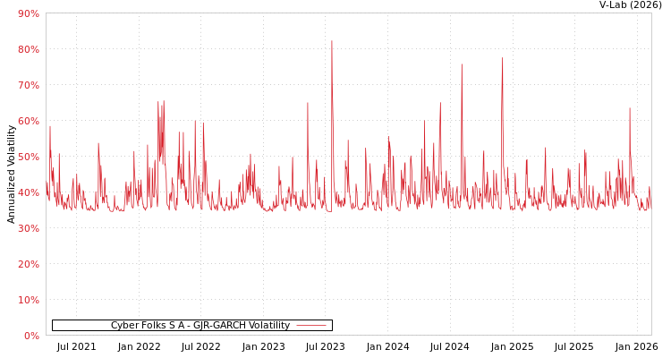 graph of Cyber Folks S A GJR-GARCH