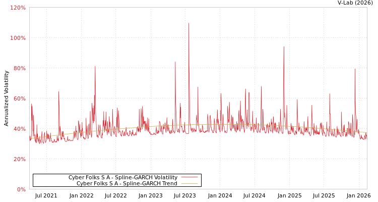 graph of Cyber Folks S A SGARCH