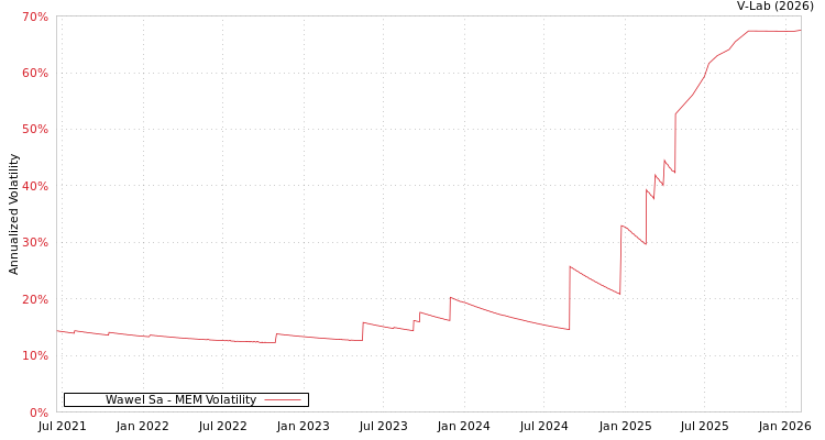 graph of Wawel Sa MEM