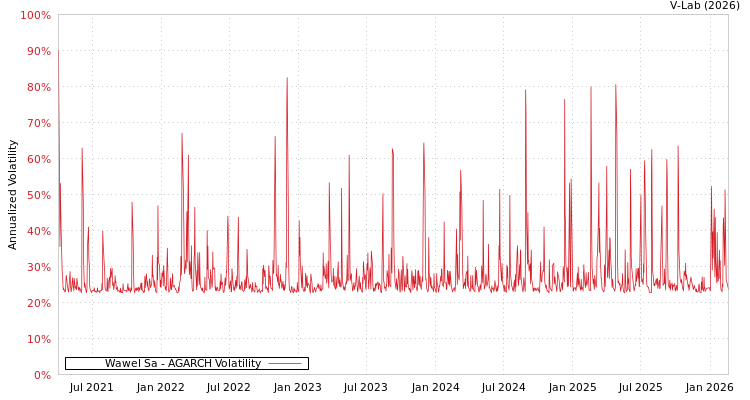 graph of Wawel Sa AGARCH
