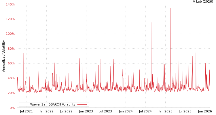 graph of Wawel Sa EGARCH