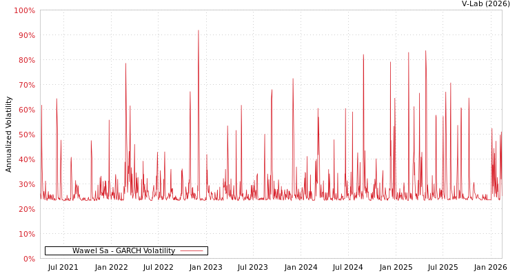 graph of Wawel Sa GARCH