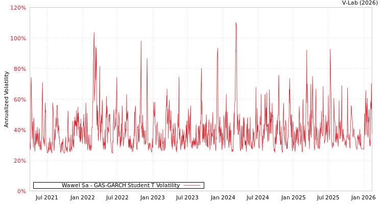graph of Wawel Sa GAS-GARCH-T