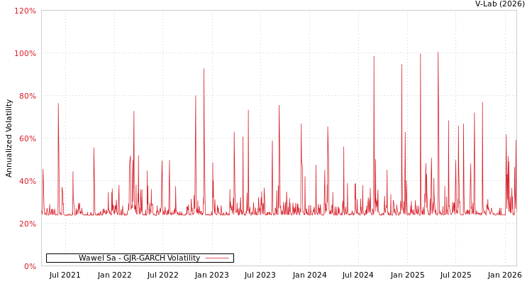 graph of Wawel Sa GJR-GARCH