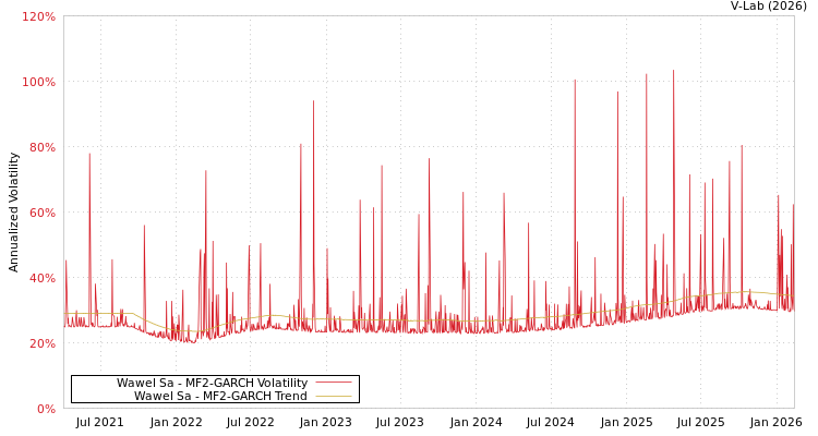 graph of Wawel Sa MF2-GARCH