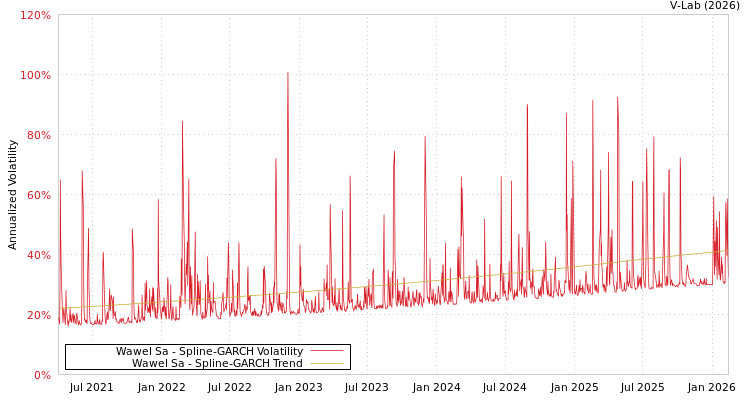 graph of Wawel Sa SGARCH