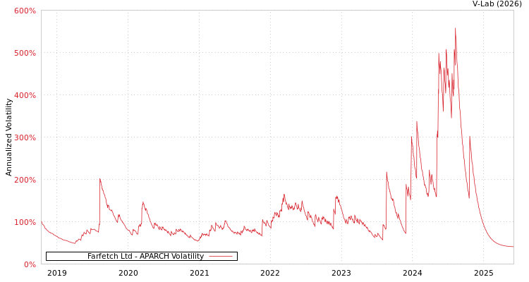 graph of Farfetch Ltd APARCH