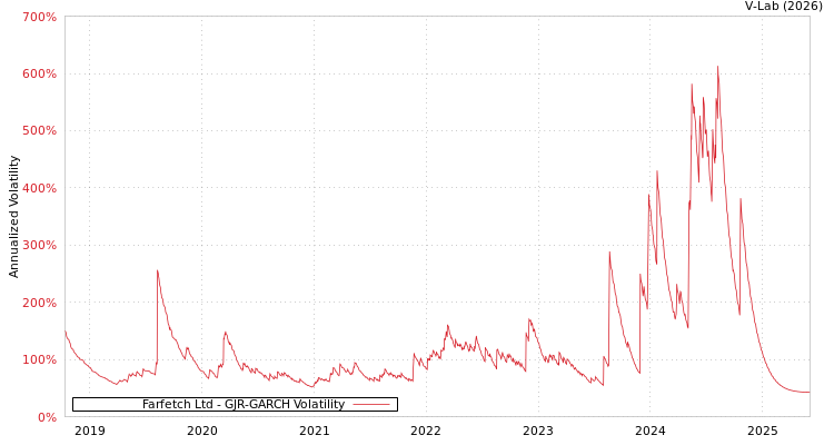 graph of Farfetch Ltd GJR-GARCH