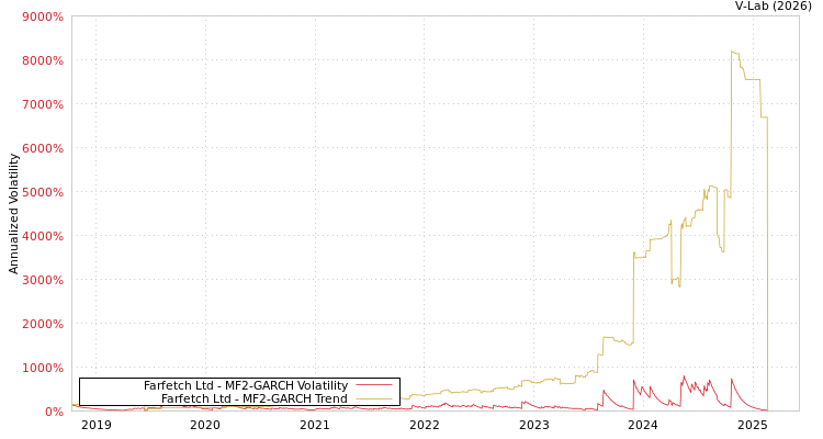 graph of Farfetch Ltd MF2-GARCH