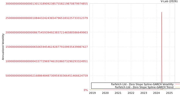 graph of Farfetch Ltd S0GARCH