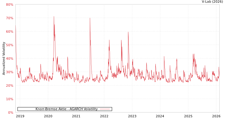 graph of Knorr-Bremse Aktie AGARCH