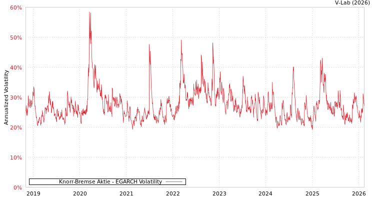 graph of Knorr-Bremse Aktie EGARCH