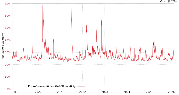 graph of Knorr-Bremse Aktie GARCH