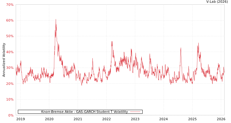 graph of Knorr-Bremse Aktie GAS-GARCH-T