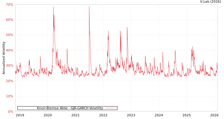 graph of Knorr-Bremse Aktie GJR-GARCH