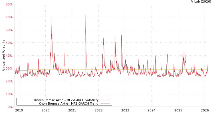 graph of Knorr-Bremse Aktie MF2-GARCH