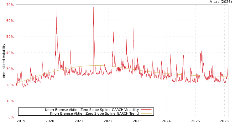 graph of Knorr-Bremse Aktie S0GARCH