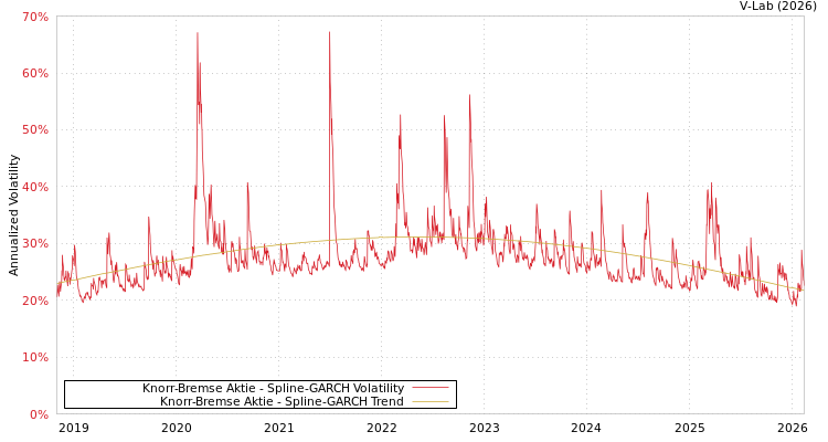 graph of Knorr-Bremse Aktie SGARCH