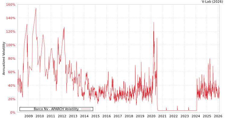 graph of Barco Nv APARCH