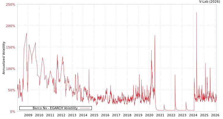 graph of Barco Nv EGARCH