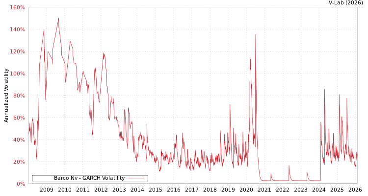 graph of Barco Nv GARCH