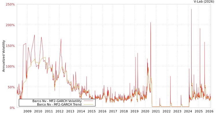 graph of Barco Nv MF2-GARCH
